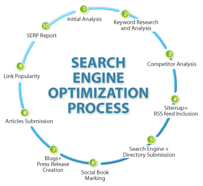 seo process